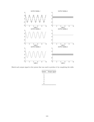 0 2 4 6 8 10
−4
−2
0
2
4
OUTPUT SIGNAL 1
t [SEC.]
0 2 4 6 8 10
−4
−2
0
2
4
OUTPUT SIGNAL 2
t [SEC.]
0 2 4 6 8 10
−4
−2
0
2
4
OUTPUT SIGNAL 3
t [SEC.]
0 2 4 6 8 10
−4
−2
0
2
4
OUTPUT SIGNAL 4
t [SEC.]
0 2 4 6 8 10
−4
−2
0
2
4
OUTPUT SIGNAL 5
t [SEC.]
0 2 4 6 8 10
−4
−2
0
2
4
OUTPUT SIGNAL 6
t [SEC.]
Match each output signal to the system that was used to produce it by completing the table.
System Output signal
1
2
3
4
5
6
115
 