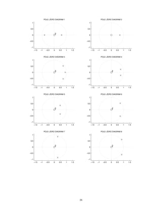 −1.5 −1 −0.5 0 0.5 1 1.5
−1
−0.5
0
0.5
1
POLE−ZERO DIAGRAM 2
−1.5 −1 −0.5 0 0.5 1 1.5
−1
−0.5
0
0.5
1
2
POLE−ZERO DIAGRAM 4
−1.5 −1 −0.5 0 0.5 1 1.5
−1
−0.5
0
0.5
1
2
POLE−ZERO DIAGRAM 8
−1.5 −1 −0.5 0 0.5 1 1.5
−1
−0.5
0
0.5
1
2
POLE−ZERO DIAGRAM 6
−1.5 −1 −0.5 0 0.5 1 1.5
−1
−0.5
0
0.5
1
3
POLE−ZERO DIAGRAM 3
−1.5 −1 −0.5 0 0.5 1 1.5
−1
−0.5
0
0.5
1
2
POLE−ZERO DIAGRAM 7
−1.5 −1 −0.5 0 0.5 1 1.5
−1
−0.5
0
0.5
1
2
POLE−ZERO DIAGRAM 5
−1.5 −1 −0.5 0 0.5 1 1.5
−1
−0.5
0
0.5
1
2
POLE−ZERO DIAGRAM 1
26
 