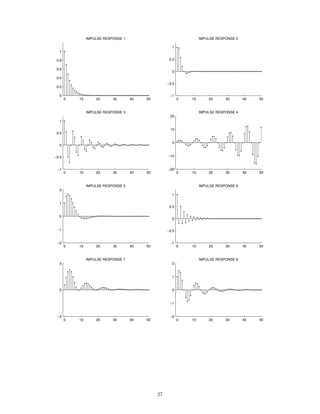 0 10 20 30 40 50
0
0.2
0.4
0.6
0.8
1
IMPULSE RESPONSE 1
0 10 20 30 40 50
−2
−1
0
1
2
IMPULSE RESPONSE 5
0 10 20 30 40 50
−20
−10
0
10
20
IMPULSE RESPONSE 4
0 10 20 30 40 50
−2
−1
0
1
2
IMPULSE RESPONSE 8
0 10 20 30 40 50
−5
0
5
IMPULSE RESPONSE 7
0 10 20 30 40 50
−1
−0.5
0
0.5
1
IMPULSE RESPONSE 3
0 10 20 30 40 50
−1
−0.5
0
0.5
1
IMPULSE RESPONSE 2
0 10 20 30 40 50
−1
−0.5
0
0.5
1
IMPULSE RESPONSE 6
27
 