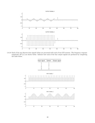 0 10 20 30 40 50 60 70 80
−1
−0.5
0
0.5
1
OUTPUT SIGNAL 5
0 10 20 30 40 50 60 70 80
−1
−0.5
0
0.5
1
OUTPUT SIGNAL 6
1.8.18 Each of the two discrete-time signals below are processed with each of two LTI systems. The frequency response
magnitude |Hf
(ω)| are shown below. Indicate how each of the four output signals are produced by completing
the table below.
Input signal System Output signal
1 1
1 2
2 1
2 2
0 10 20 30 40 50 60
−1
−0.5
0
0.5
1
INPUT SIGNAL 1
0 10 20 30 40 50 60
−1
−0.5
0
0.5
1
INPUT SIGNAL 2
43
 