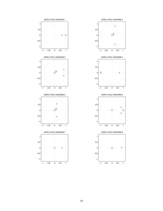 −1 −0.5 0 0.5 1
−1
−0.5
0
0.5
1
2
ZERO−POLE DIAGRAM 3
−1 −0.5 0 0.5 1
−1
−0.5
0
0.5
1
ZERO−POLE DIAGRAM 6
−1 −0.5 0 0.5 1
−1
−0.5
0
0.5
1
2
ZERO−POLE DIAGRAM 5
−1 −0.5 0 0.5 1
−1
−0.5
0
0.5
1
2
ZERO−POLE DIAGRAM 2
−1 −0.5 0 0.5 1
−1
−0.5
0
0.5
1
ZERO−POLE DIAGRAM 8
−1 −0.5 0 0.5 1
−1
−0.5
0
0.5
1
ZERO−POLE DIAGRAM 7
−1 −0.5 0 0.5 1
−1
−0.5
0
0.5
1
ZERO−POLE DIAGRAM 4
−1 −0.5 0 0.5 1
−1
−0.5
0
0.5
1
ZERO−POLE DIAGRAM 1
50
 