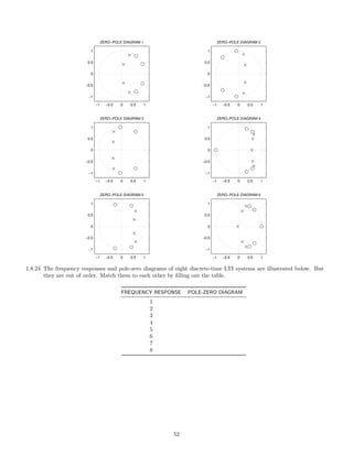 −1 −0.5 0 0.5 1
−1
−0.5
0
0.5
1
ZERO−POLE DIAGRAM 5
−1 −0.5 0 0.5 1
−1
−0.5
0
0.5
1
ZERO−POLE DIAGRAM 4
−1 −0.5 0 0.5 1
−1
−0.5
0
0.5
1
ZERO−POLE DIAGRAM 2
−1 −0.5 0 0.5 1
−1
−0.5
0
0.5
1
ZERO−POLE DIAGRAM 1
−1 −0.5 0 0.5 1
−1
−0.5
0
0.5
1
ZERO−POLE DIAGRAM 6
−1 −0.5 0 0.5 1
−1
−0.5
0
0.5
1
ZERO−POLE DIAGRAM 3
1.8.24 The frequency responses and pole-zero diagrams of eight discrete-time LTI systems are illustrated below. But
they are out of order. Match them to each other by ﬁlling out the table.
FREQUENCY RESPONSE POLE-ZERO DIAGRAM
1
2
3
4
5
6
7
8
52
 
