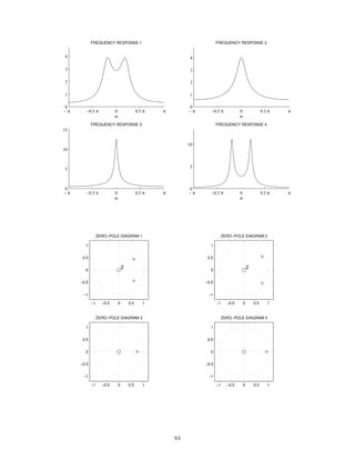− π −0.5 π 0 0.5 π π
0
5
10
FREQUENCY RESPONSE 4
ω
− π −0.5 π 0 0.5 π π
0
1
2
3
4
FREQUENCY RESPONSE 1
ω
− π −0.5 π 0 0.5 π π
0
5
10
15
FREQUENCY RESPONSE 3
ω
− π −0.5 π 0 0.5 π π
0
1
2
3
4
FREQUENCY RESPONSE 2
ω
−1 −0.5 0 0.5 1
−1
−0.5
0
0.5
1
2
ZERO−POLE DIAGRAM 2
−1 −0.5 0 0.5 1
−1
−0.5
0
0.5
1
2
ZERO−POLE DIAGRAM 1
−1 −0.5 0 0.5 1
−1
−0.5
0
0.5
1
ZERO−POLE DIAGRAM 4
−1 −0.5 0 0.5 1
−1
−0.5
0
0.5
1
ZERO−POLE DIAGRAM 3
64
 