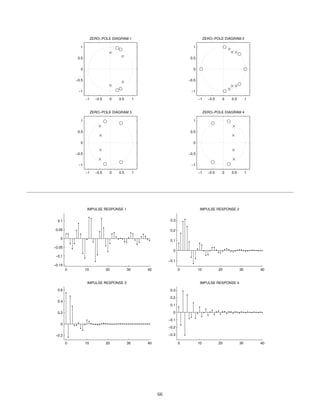 −1 −0.5 0 0.5 1
−1
−0.5
0
0.5
1
ZERO−POLE DIAGRAM 4
−1 −0.5 0 0.5 1
−1
−0.5
0
0.5
1
ZERO−POLE DIAGRAM 3
−1 −0.5 0 0.5 1
−1
−0.5
0
0.5
1
ZERO−POLE DIAGRAM 2
−1 −0.5 0 0.5 1
−1
−0.5
0
0.5
1
ZERO−POLE DIAGRAM 1
0 10 20 30 40
−0.1
0
0.1
0.2
0.3
IMPULSE RESPONSE 2
0 10 20 30 40
−0.3
−0.2
−0.1
0
0.1
0.2
0.3
IMPULSE RESPONSE 4
0 10 20 30 40
−0.15
−0.1
−0.05
0
0.05
0.1
IMPULSE RESPONSE 1
0 10 20 30 40
−0.2
0
0.2
0.4
0.6
IMPULSE RESPONSE 3
66
 