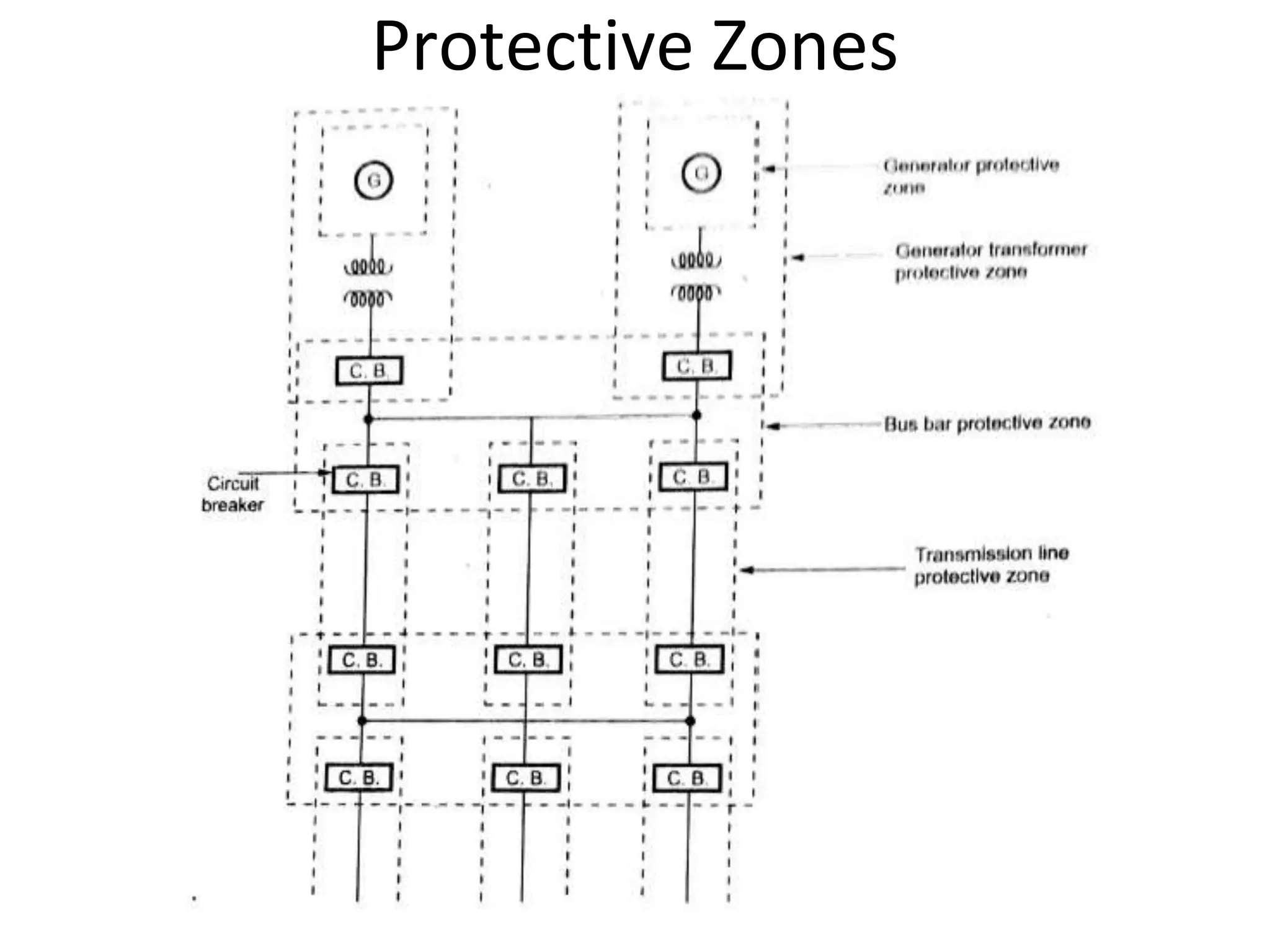 Protective Zones
 