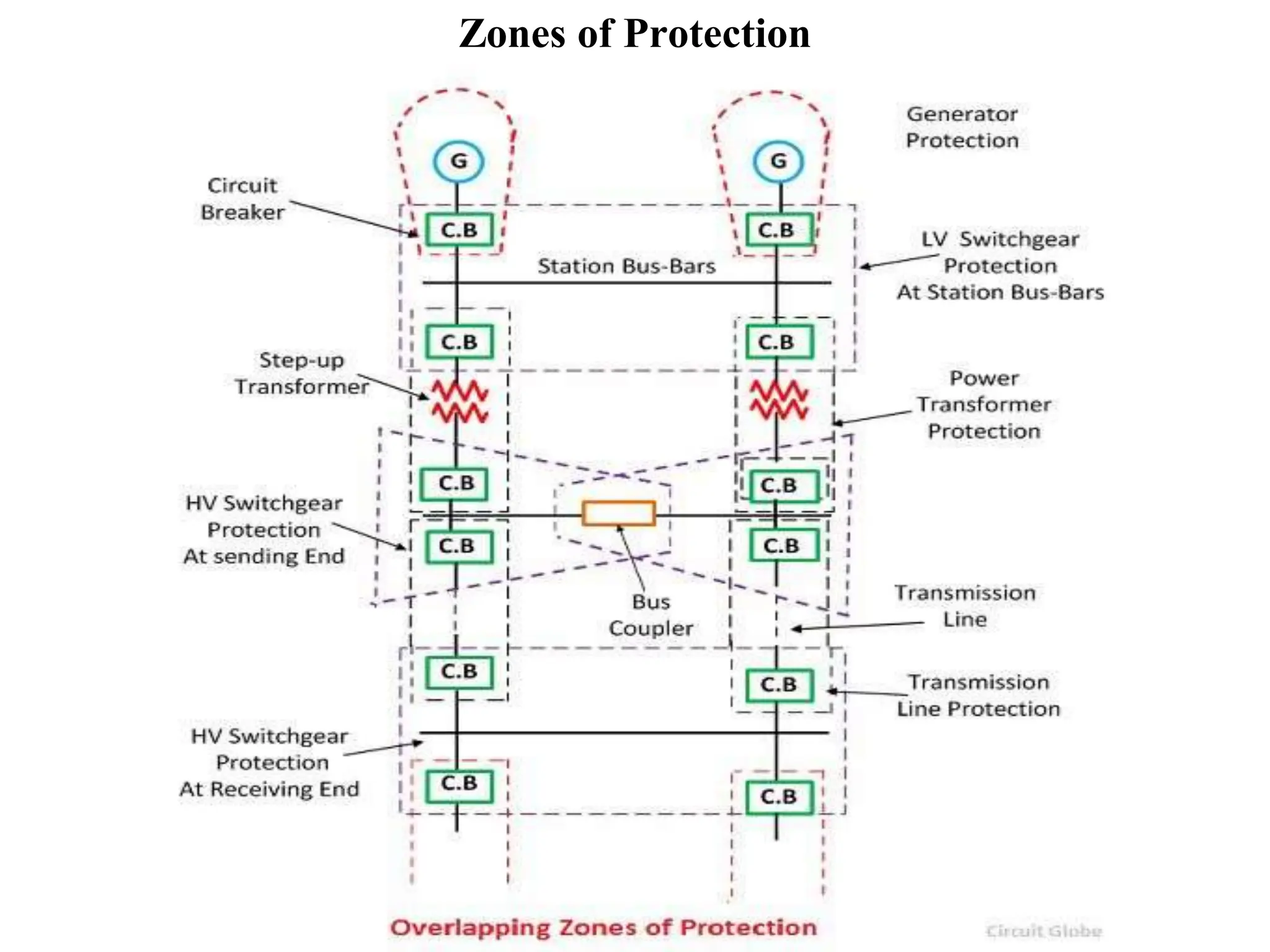 Zones of Protection
 