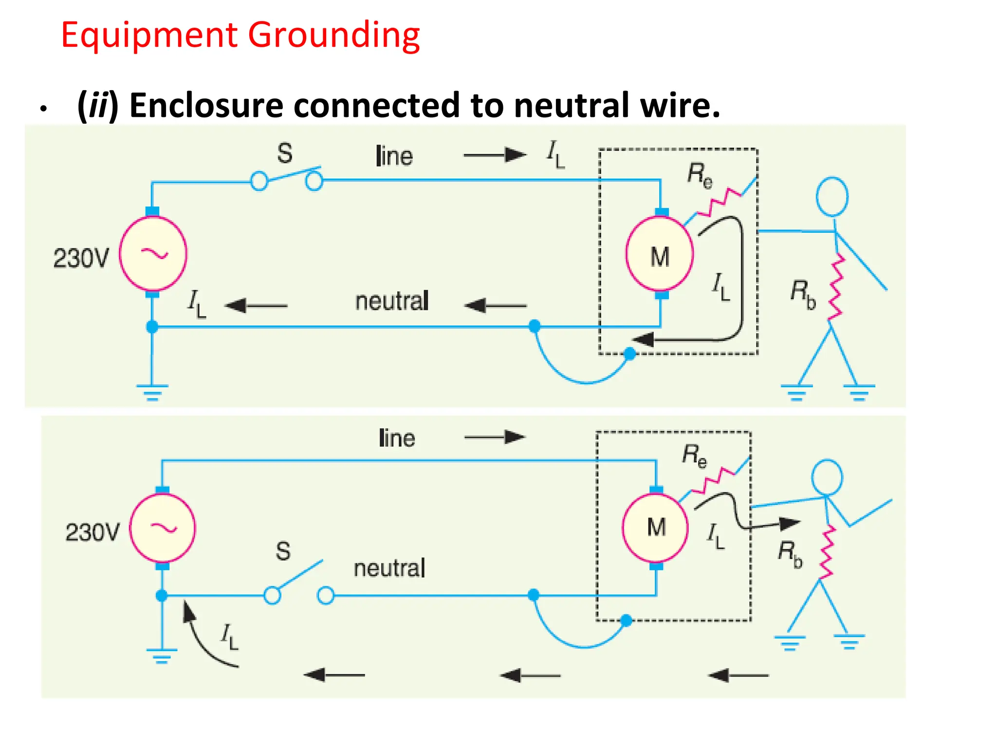 Equipment Grounding
• (ii) Enclosure connected to neutral wire.
 
