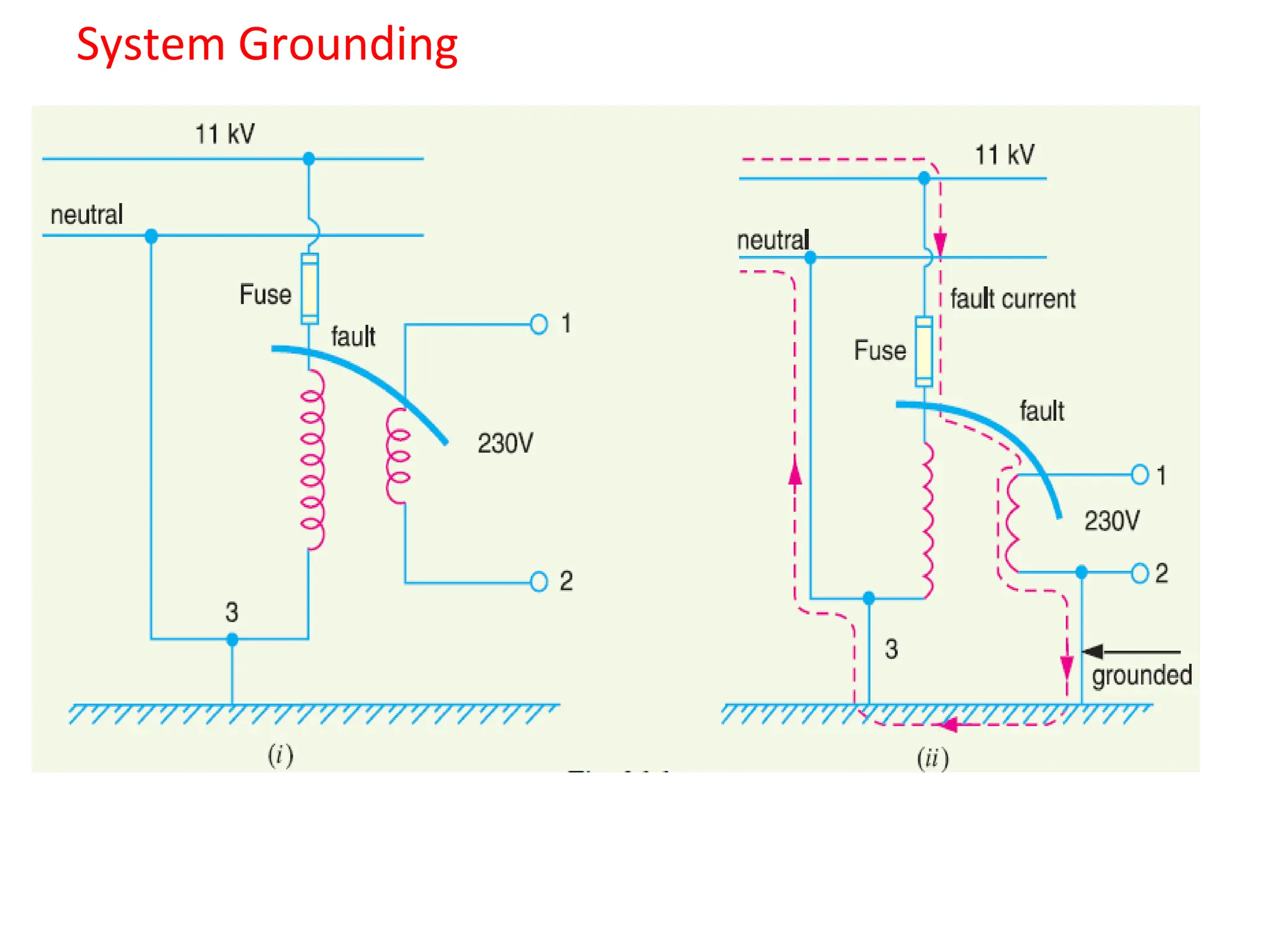 System Grounding
 