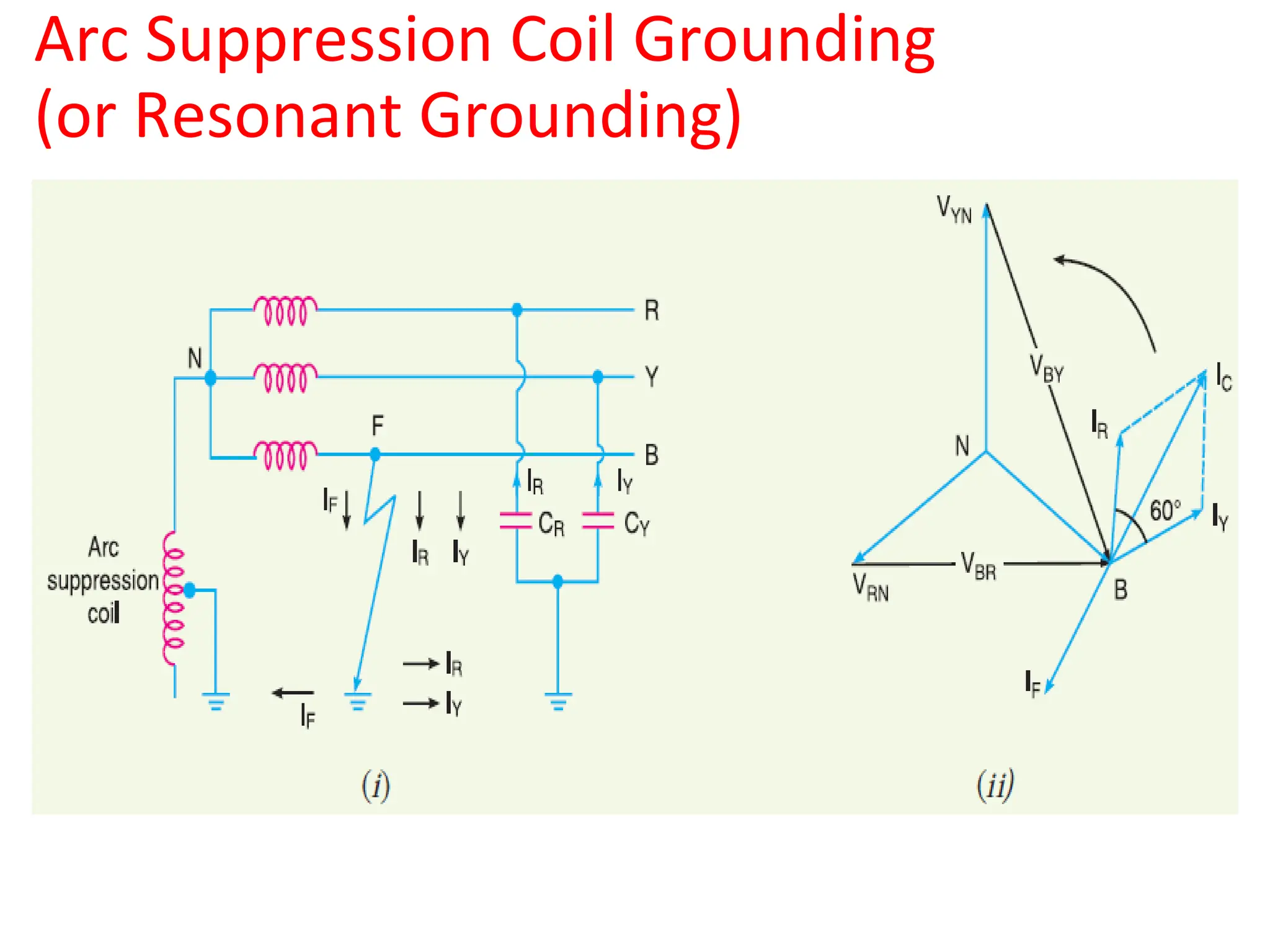 Arc Suppression Coil Grounding
(or Resonant Grounding)
 