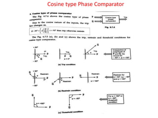 Cosine type Phase Comparator
 