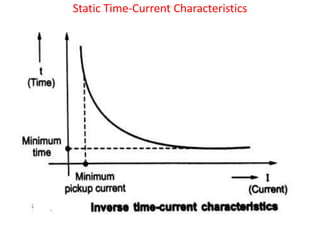Static Time-Current Characteristics
 