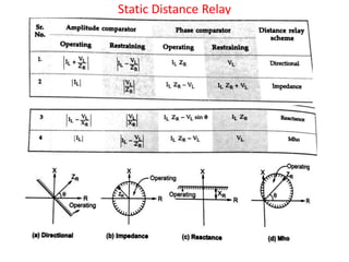 Static Distance Relay
 