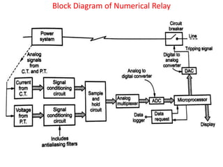 Block Diagram of Numerical Relay
 