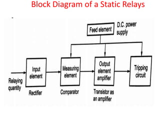 Block Diagram of a Static Relays
 