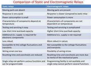 Comparison of Static and Electromagnetic Relays
Static relays Electromagnetic relays
Moving parts are absent Moving parts are present
Response is very quick Response is slower compared to static relay
Power consumption is small Power consumption is more
Characteristics of components depend on
temperature
Characteristics of components are not
dependent on temperature
Testing and servicing is easy Testing and servicing is complicated
Low short time overload capacity Higher short time overload capacity
Additional d.c. supply is required for
electronic components
Additional d.c. supply is not required
Less robust More robust in nature
Susceptible to the voltage fluctuations and
transients
Not susceptible to the voltage fluctuations
and transients
Wiring errors are less Possibility of wiring errors
Resetting time and overshoots are reduced Resetting time and overshoots are more due
to inertia of the mechanical parts
Single relay can perform various functions and
can be programmable
Programming facility is not available and
single relay cannot perform several functions
 