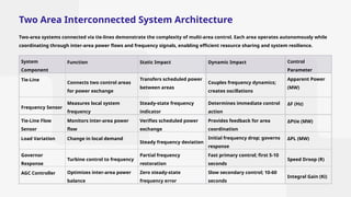 EE 3602 Unit 2.pptx Power System Operation and Control | PPTX