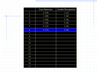 17
16
15
14
13
12
11
10
9
8
7
2 (0)
5 (17)
6
2 (0)
6 (13)
5
2 (0)
3 (18)
4
2 (0)
3 (18)
3
2 (0)
1 (20)
2
1 (1)
2 (19)
1
Gender Recognition
Face Detection
17
16
15
14
13
12
11
10
9
8
7
2 (0)
5 (17)
6
2 (0)
6 (13)
5
2 (0)
3 (18)
4
2 (0)
3 (18)
3
2 (0)
1 (20)
2
1 (1)
2 (19)
1
Gender Recognition
Face Detection
 
