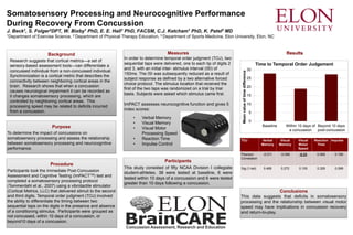 Results
Somatosensory Processing and Neurocognitive Performance
During Recovery From Concussion
J. Beck1, S. Folger2DPT, W. Bixby1 PhD, E. E. Hall1 PhD, FACSM, C.J. Ketcham1 PhD, K. Patel3 MD
1Department of Exercise Science, 2 Department of Physical Therapy Education, 3 Department of Sports Medicine, Elon University, Elon, NC
Background
Research suggests that cortical metrics—a set of
sensory-based assessment tools—can differentiate a
concussed individual from a non-concussed individual.
Synchronization is a cortical metric that describes the
connectivity between neighboring cortical areas in the
brain. Research shows that when a concussion
causes neurological impairment it can be recorded as
it changes somatosensory processing, which are
controlled by neighboring cortical areas. This
processing speed may be related to deficits incurred
from a concussion.
Purpose
To determine the impact of concussions on
somatosensory processing and assess the relationship
between somatosensory processing and neurocognitive
performance.
Measures
In order to determine temporal order judgment (TOJ), two
sequential taps were delivered, one to each tip of digits 2
and 3, with an initial inter- stimulus interval (ISI) of
150ms. The ISI was subsequently reduced as a result of
subject response as defined by a two alternative forced
choice protocol. The stimulus location that received the
first of the two taps was randomized on a trial by trial
basis. Subjects were asked which stimulus came first.
ImPACT assesses neurocognitive function and gives 5
index scores:
Conclusions
This data suggests that deficits in somatosensory
processing and the relationship between visual motor
speed may have implications in concussion recovery
and return-to-play.
Participants
This study consisted of fifty NCAA Division I collegiate
student-athletes. 38 were tested at baseline, 6 were
tested within 10 days of a concussion and 6 were tested
greater than 10 days following a concussion.
Procedure
Participants took the Immediate Post-Concussion
Assessment and Cognitive Testing (ImPACTTM) test and
completed a somatosensory processing protocol
(Tommerdahl et al., 2007) using a vibrotactile stimulator
(Cortical Metrics, LLC) that delivered stimuli to the second
and third digits. Temporal order judgment (TOJ) involved
the ability to differentiate the timing between two
sequential taps on the digits in the presence and absence
of a conditioning stimulus. Participants were grouped as
not concussed, within 10 days of a concussion, or
beyond10 days of a concussion.
0
5
10
15
20
25
30
Baseline Within 10 days of
a concussion
Beyond 10 days
post-concussion
Meanvalueoftimedifference
Time to Temporal Order Judgement
TOJ Verbal
Memory
Visual
Memory
Visual
Motor
Speed
Reaction
Time
Impulse
Pearson
Correlation
-0.011 -0.088 -0.33 0.066 0.186
Sig.(1-tail) 0.469 0.272 0.100 0.326 0.098
• Verbal Memory
• Visual Memory
• Visual Motor
Processing Speed
• Reaction Time
• Impulse Control
 