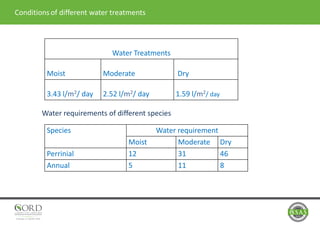 Water Treatments
Moist Moderate Dry
3.43 l/m2/ day 2.52 l/m2/ day 1.59 l/m2/ day
Conditionsof different water treatments
Species Water requirement
Moist Moderate Dry
Perrinial 12 31 46
Annual 5 11 8
Water requirements of different species
 