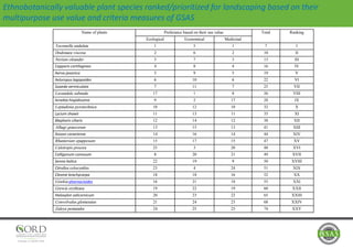 Name of plants Preferance based on their use value Total Ranking
Ecological Economical Medicinal
Tecomella undulata 1 5 1 7 I
Dodonaea viscosa 2 6 2 10 II
Nerium oleander 3 7 3 13 III
Capparis cartilaginea 4 8 4 16 IV
Aerva javanica 5 9 5 19 V
Aeluropus lagopoides 6 10 6 22 VI
Suaeda vermiculata 7 11 7 25 VII
Lavandula subnuda 17 1 8 26 VIII
Arnebia hispidissima 9 2 17 28 IX
Leptadenia pyrotechnica 10 12 10 32 X
Lycium shawii 11 13 11 35 XI
Blepharis ciliaris 12 14 12 38 XII
Alhagi graecorum 13 15 13 41 XIII
Aizoon canariense 14 16 14 44 XIV
Rhanterium epapposum 15 17 15 47 XV
Calotropis procera 25 3 20 48 XVI
Calligonum comosum 8 20 21 49 XVII
Senna italica 22 19 9 50 XVIII
Citrullus colocynthis 23 4 24 51 XIX
Cleome brachycarpa 18 18 16 52 XX
Gisekia pharnacioides 16 21 18 55 XXI
Grewia erythraea 19 22 19 60 XXII
Haloxylon salicornicum 20 23 22 65 XXIII
Convolvulus glomeratus 21 24 23 68 XXIV
Zaleya pentandra 24 25 25 74 XXV
Ethnobotanically valuable plant species ranked/prioritized for landscaping based on their
multipurpose use value and criteria measures of GSAS
 