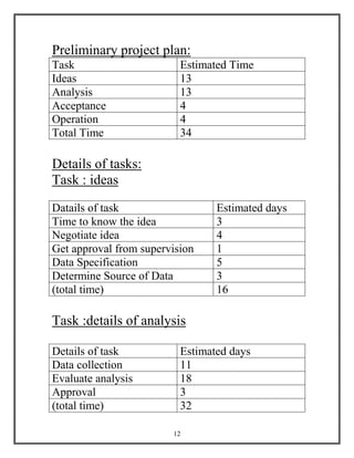 12
Preliminary project plan:
Task Estimated Time
Ideas 13
Analysis 13
Acceptance 4
Operation 4
Total Time 34
Details of tasks:
Task : ideas
Datails of task Estimated days
Time to know the idea 3
Negotiate idea 4
Get approval from supervision 1
Data Specification 5
Determine Source of Data 3
(total time) 16
Task :details of analysis
Details of task Estimated days
Data collection 11
Evaluate analysis 18
Approval 3
(total time) 32
 