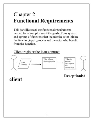 15
Chapter 2
Functional Requirements
This part illustrates the functional requirements
needed for accomplishment the goals of our system
and agroup of functions that include the actor initiate
the function,input ,process and the actor who benefit
from the function.
Client register the loan contract
client
Receptionist
Loan
contract
Take it from
the receptionist
Take the
contract
and register
his
information
 