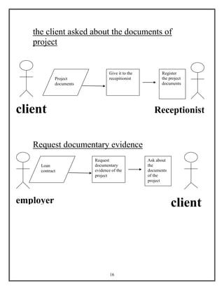 16
the client asked about the documents of
project
Request documentary evidence
Project
documents
Give it to the
recepitionist
Register
the project
documents
client Receptionist
Loan
contract
Request
documentary
evidence of the
project
Ask about
the
documents
of the
project
employer client
 