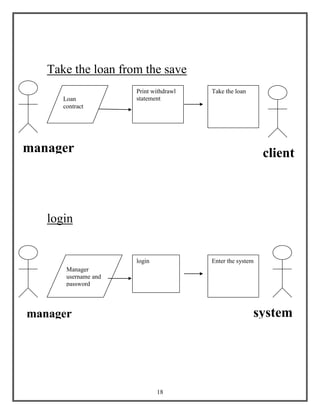 18
Take the loan from the save
login
Loan
contract
Print withdrawl
statement
Take the loan
clientmanager
Manager
username and
password
login Enter the system
manager system
 