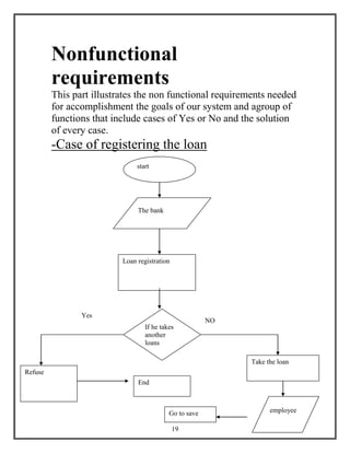 19
Nonfunctional
requirements
This part illustrates the non functional requirements needed
for accomplishment the goals of our system and agroup of
functions that include cases of Yes or No and the solution
of every case.
-Case of registering the loan
start
The bank
Loan registration
If he takes
another
loans
Take the loan
NO
Refuse
End
employeeGo to save
Yes
 