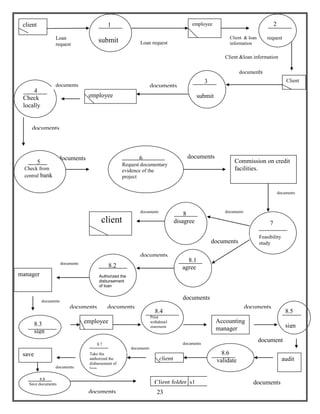 23
Client folder s1
client 1
submitLoan
request Loan request
employee
Client & loan
information
Client
2
request
Client &loan information
documents
3
submit
documents
employee
4
Check
locally
documents
documents
5
Check from
central bank
documents
6
Request documentary
evidence of the
project
documents
Commission on credit
facilities.
7
Feasibility
study
8
disagree
documentsdocuments
client
documents
8.1
agree8.2
Authorized the
disbursement
of loan
manager
8.3
sign
employee
8.4
Print
withdrawl
statement
Accounting
manager
documents
documents
documents
documents
8.5
sign
audit
8.6
validateclient
8.7
Take the
authorized the
disbursement of
loan
save
8.8
Save documents
documents documents
documents
documents
documents
documents
documents
documents
documents
document
 