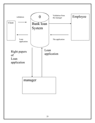 25
Bank loan
System
Employee
Client
validation
Loan
application
The application
Validation from
the manager
manager
Right papers
of
Loan
application
Loan
application
0
 