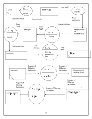 27
client 3.1.1.p
sumbit
employee 3.1.2.p
sumbit
Oraganization
of
Credit facility
3.1.3.p
sumbit
Manager
3.1.4.p
sumbit
employee
3.1.5.p
Give the
value of the
loan
client
Loan applictaion Loan applictaion
Loan appli.
Loan
application
Loan application
Loan
Appli
.
Loan
Appli
Loan application Loan
Applica Loan
appli
employee 2.2.1.p
sumbit
Commission on
credit facilities
manager
2.2.2.p
sign
employee
Request of
Fiducing
facilitation
Request of
Fiducing
facilitation
Request of
Fiducing
facilitation
Request of fiducing
facilitation
Request of
fiducing
facilitation
 