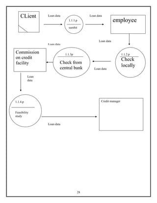 28
CLient
1.1.1.p
sumbit
employee
1.1.2.p
Check
locally
1.1.3p
Check from
central bank
Commission
on credit
facility
1.1.4.p
Feasibility
study
Credit manager
Loan data Loan data
Loan data
Loan data
Loan data
Loan
data
Loan data
 