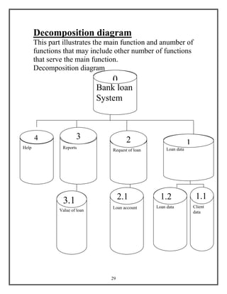 29
Decomposition diagram
This part illustrates the main function and anumber of
functions that may include other number of functions
that serve the main function.
Decomposition diagram
Help Reports
Request of loan Loan data
Value of loan
Loan account Client
data
Loan data
4 3 2 1
3.1 2.1 1.2 1.1
Bank loan
System
0
 