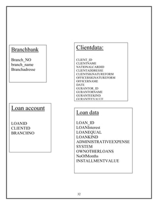 32
Branchbank
Branch_NO
branch_name
Branchadresse
Clientdata:
CLIENT_ID
CLIENTNAME
NATIONALCARDID
CLIENTADDRESSE
CLIENTSIGNATUREFORM
OFFICERSIGNATUREFORM
OFFICERNAME
DATE
GURANTOR_ID
GURANTORNAME
GURANTEEKIND
GURANTEEVALUE
Loan account
LOANID
CLIENTID
BRANCHNO
Loan data
LOAN_ID
LOANInterest
LOANEQUAL
LOANKIND
ADMINISTRATIVEEXPENSE
SYSTEM
OWNOTHERLOANS
NoOfMonths
INSTALLMENTVALUE
 