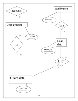 33
bankbranch
loan
s
Loan
data
L_C
Client data
A-C
Loan account
accounts
1
N
M
N
N
M
N
1
LOANID
--------------
-
LOAN_ID
-----------------
CLIENT_ID
---------------
Branch no.
-------------
 
