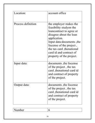 38
Location: account office
Process definition the employer makes the
feasibility studyon the
loancontract to agree or
disagree about the loan
application.
Input data:documents ,the
liscense of the project ,
the tax card ,thenational
card id and contract of
property of the project.
Input data: documents ,the liscense
of the project , the tax
card ,thenational card id
and contract of property
of the project.
Output data: documents ,the liscense
of the project , the tax
card ,thenational card id
and contract of property
of the project.
Number 6
 