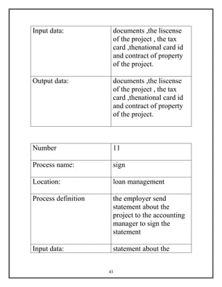 43
Input data: documents ,the liscense
of the project , the tax
card ,thenational card id
and contract of property
of the project.
Output data: documents ,the liscense
of the project , the tax
card ,thenational card id
and contract of property
of the project.
Number 11
Process name: sign
Location: loan management
Process definition the employer send
statement about the
project to the accounting
manager to sign the
statement
Input data: statement about the
 