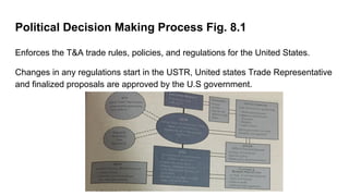 Political Decision Making Process Fig. 8.1
Enforces the T&A trade rules, policies, and regulations for the United States.
Changes in any regulations start in the USTR, United states Trade Representative
and finalized proposals are approved by the U.S government.
 