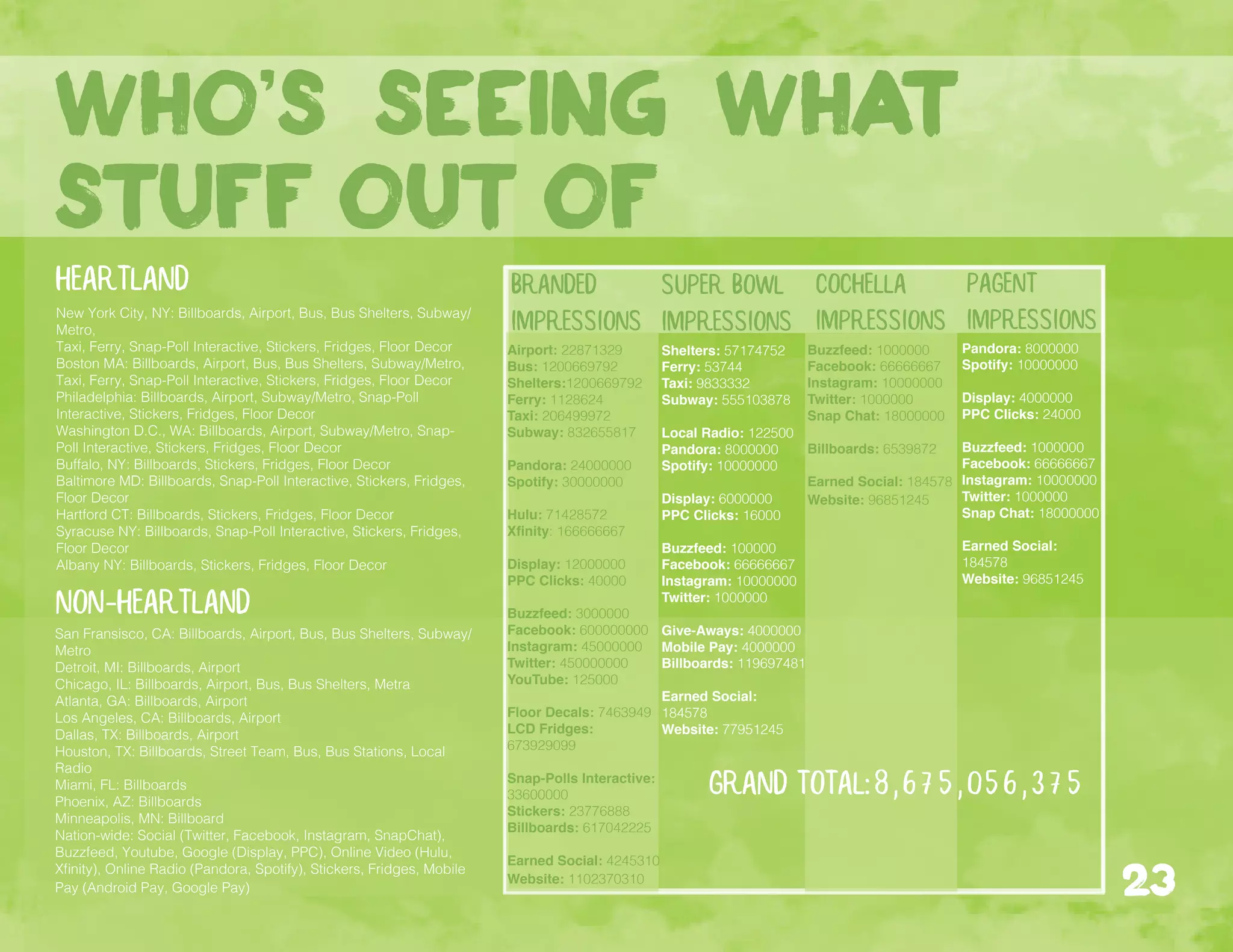 New York City, NY: Billboards, Airport, Bus, Bus Shelters, Subway/
Metro,
Taxi, Ferry, Snap-Poll Interactive, Stickers, Fridges, Floor Decor
Boston MA: Billboards, Airport, Bus, Bus Shelters, Subway/Metro,
Taxi, Ferry, Snap-Poll Interactive, Stickers, Fridges, Floor Decor
Philadelphia: Billboards, Airport, Subway/Metro, Snap-Poll
Interactive, Stickers, Fridges, Floor Decor
Washington D.C., WA: Billboards, Airport, Subway/Metro, Snap-
Poll Interactive, Stickers, Fridges, Floor Decor
Buffalo, NY: Billboards, Stickers, Fridges, Floor Decor
Baltimore MD: Billboards, Snap-Poll Interactive, Stickers, Fridges,
Floor Decor
Hartford CT: Billboards, Stickers, Fridges, Floor Decor
Syracuse NY: Billboards, Snap-Poll Interactive, Stickers, Fridges,
Floor Decor
Albany NY: Billboards, Stickers, Fridges, Floor Decor
who’s seeing what
stuff out of
San Fransisco, CA: Billboards, Airport, Bus, Bus Shelters, Subway/
Metro
Detroit, MI: Billboards, Airport
Chicago, IL: Billboards, Airport, Bus, Bus Shelters, Metra
Atlanta, GA: Billboards, Airport
Los Angeles, CA: Billboards, Airport
Dallas, TX: Billboards, Airport
Houston, TX: Billboards, Street Team, Bus, Bus Stations, Local
Radio
Miami, FL: Billboards
Phoenix, AZ: Billboards
Minneapolis, MN: Billboard
Nation-wide: Social (Twitter, Facebook, Instagram, SnapChat),
Buzzfeed, Youtube, Google (Display, PPC), Online Video (Hulu,
Xfinity), Online Radio (Pandora, Spotify), Stickers, Fridges, Mobile
Pay (Android Pay, Google Pay) 23
Branded
Impressions
Super Bowl
Impressions
Cochella
Impressions
Pagent
Impressions
Airport: 22871329
Bus: 1200669792
Shelters:1200669792
Ferry: 1128624
Taxi: 206499972
Subway: 832655817
Pandora: 24000000
Spotify: 30000000
Hulu: 71428572
Xfinity: 166666667
Display: 12000000
PPC Clicks: 40000
Buzzfeed: 3000000
Facebook: 600000000
Instagram: 45000000
Twitter: 450000000
YouTube: 125000
Floor Decals: 7463949
LCD Fridges:
673929099
Snap-Polls Interactive:
33600000
Stickers: 23776888
Billboards: 617042225
Earned Social: 4245310
Website: 1102370310
Shelters: 57174752
Ferry: 53744
Taxi: 9833332
Subway: 555103878
Local Radio: 122500
Pandora: 8000000
Spotify: 10000000
Display: 6000000
PPC Clicks: 16000
Buzzfeed: 100000
Facebook: 66666667
Instagram: 10000000
Twitter: 1000000
Give-Aways: 4000000
Mobile Pay: 4000000
Billboards: 119697481
Earned Social:
184578
Website: 77951245
Buzzfeed: 1000000
Facebook: 66666667
Instagram: 10000000
Twitter: 1000000
Snap Chat: 18000000
Billboards: 6539872
Earned Social: 184578
Website: 96851245
Pandora: 8000000
Spotify: 10000000
Display: 4000000
PPC Clicks: 24000
Buzzfeed: 1000000
Facebook: 66666667
Instagram: 10000000
Twitter: 1000000
Snap Chat: 18000000
Earned Social:
184578
Website: 96851245
Grand Total:8,675,056,375
non-heartland
heartland
 