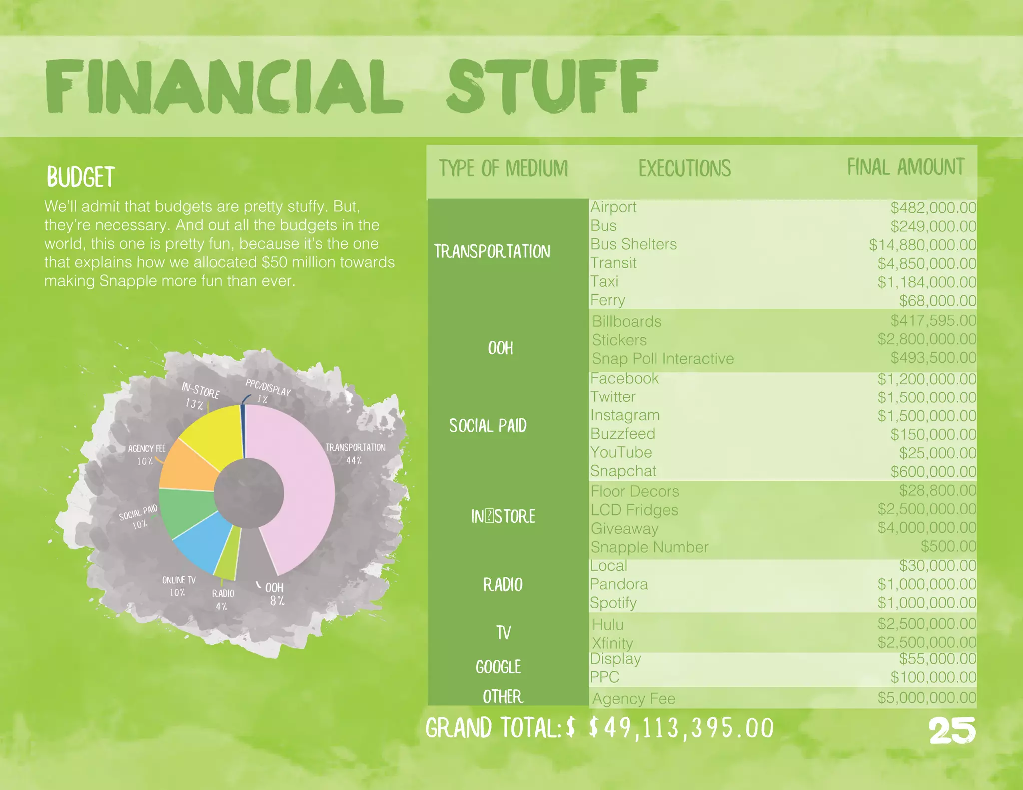 financial stuff
25
Type of Medium Executions Final Amount
Transportation
Airport
Bus
Bus Shelters
Transit
Taxi
Ferry
$482,000.00
$249,000.00
$14,880,000.00
$4,850,000.00
$1,184,000.00
$68,000.00
OOH
Billboards
Stickers
Snap Poll Interactive
$417,595.00
$2,800,000.00
$493,500.00
Social Paid
Facebook
Twitter
Instagram
Buzzfeed
YouTube
Snapchat
$1,200,000.00
$1,500,000.00
$1,500,000.00
$150,000.00
$25,000.00
$600,000.00
In-Store
Floor Decors
LCD Fridges
Giveaway
Snapple Number
$28,800.00
$2,500,000.00
$4,000,000.00
$500.00
Radio
Local
Pandora
Spotify
$30,000.00
$1,000,000.00
$1,000,000.00
TV Hulu
Xfinity
$2,500,000.00
$2,500,000.00
Google Display
PPC
$55,000.00
$100,000.00
Other Agency Fee $5,000,000.00
Grand Total:$ $49,113,395.00
We’ll admit that budgets are pretty stuffy. But,
they’re necessary. And out all the budgets in the
world, this one is pretty fun, because it’s the one
that explains how we allocated $50 million towards
making Snapple more fun than ever.
budget
 