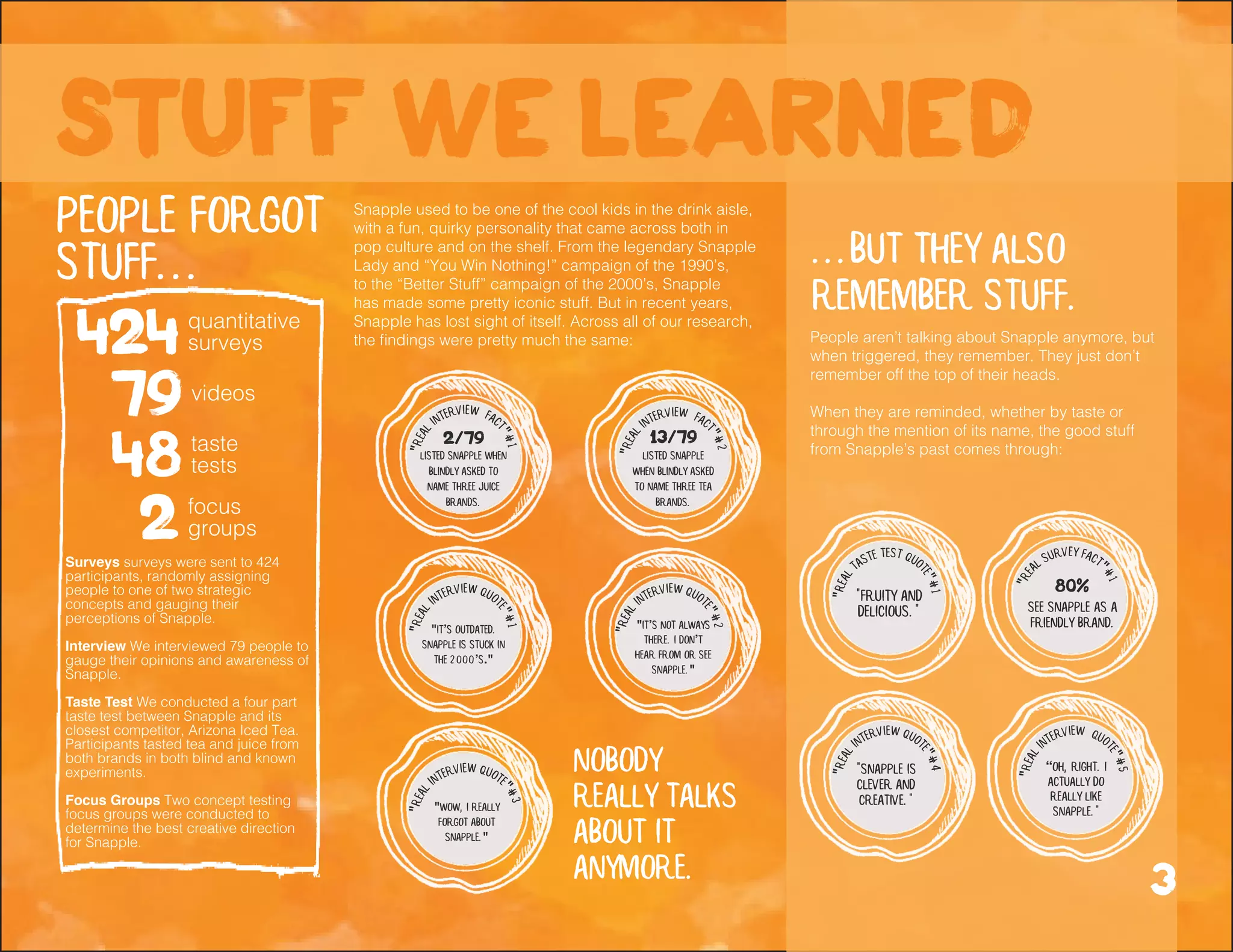 People aren’t talking about Snapple anymore, but
when triggered, they remember. They just don’t
remember off the top of their heads.
When they are reminded, whether by taste or
through the mention of its name, the good stuff
from Snapple’s past comes through:
people forgot
stuff... ...but they also
remember stuff.
"Real
interview fac
t"#2
listed Snapple
when blindly asked
to name three tea
brands.
13/79
"It’s outdated.
Snapple is stuck in
the 2000’s."
"Real
interview quot
e"#1
"It’s not always
there. I don’t
hear from or see
Snapple."
"Real
interview quot
e"#2
"Wow, I really
forgot about
Snapple."
"Real
interview quote
"#3
"Snapple is
Clever and
creative."
"Real
interview quot
e"#4
"Fruity and
delicious."
"Real
taste test quo
te"#1
“Oh, right. I
actually do
really like
snapple."
"Real
interview quo
te"#5
"Re
al survey fact"
#1
see snapple as a
friendly brand.
80%
"Real interview fac
t"#1
listed Snapple when
blindly asked to
name three juice
brands.
2/79
nobody
really talks
about it
anymore.
Snapple used to be one of the cool kids in the drink aisle,
with a fun, quirky personality that came across both in
pop culture and on the shelf. From the legendary Snapple
Lady and “You Win Nothing!” campaign of the 1990’s,
to the “Better Stuff” campaign of the 2000’s, Snapple
has made some pretty iconic stuff. But in recent years,
Snapple has lost sight of itself. Across all of our research,
the findings were pretty much the same:
stuff WE LEARNED
424quantitative
surveys
79videos
48taste
tests
2focus
groups
3
Surveys surveys were sent to 424
participants, randomly assigning
people to one of two strategic
concepts and gauging their
perceptions of Snapple.
Interview We interviewed 79 people to
gauge their opinions and awareness of
Snapple.
Taste Test We conducted a four part
taste test between Snapple and its
closest competitor, Arizona Iced Tea.
Participants tasted tea and juice from
both brands in both blind and known
experiments.
Focus Groups Two concept testing
focus groups were conducted to
determine the best creative direction
for Snapple.
 