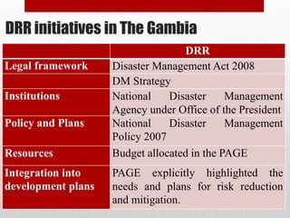 DRR initiatives in The Gambia
DRR
Legal framework Disaster Management Act 2008
DM Strategy
Institutions National Disaster Management
Agency under Office of the President
Policy and Plans National Disaster Management
Policy 2007
Resources Budget allocated in the PAGE
Integration into
development plans
PAGE explicitly highlighted the
needs and plans for risk reduction
and mitigation.
 