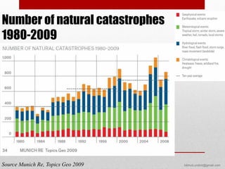 Source Munich Re, Topics Geo 2009
Number of natural catastrophes
1980-2009
bibhuti.undmt@gmail.com
 