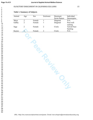 ForPeerReview
Only
OLFACTORY ENRICHMENT IN CALIFORNIA SEA LIONS 15
Table 1. Summary of Subjects
Animal Age Sex Enclosure Dominant
Swim Pattern
Individual
Stereotypies
Maya 2 Female 1 Diagonal N/A
Gabby 2 Female 1 Diagonal Pool wall
sucking
Sage 2 Female 2 Circle Tail & Floor
Sucking
Kaytee 2 Female 2 Circle N/A
Page 15 of 21
URL: http://mc.manuscriptcentral.com/jaaws Email: ken.shapiro@animalsandsociety.org
Journal of Applied Animal Welfare Science
1
2
3
4
5
6
7
8
9
10
11
12
13
14
15
16
17
18
19
20
21
22
23
24
25
26
27
28
29
30
31
32
33
34
35
36
37
38
39
40
41
42
43
44
45
46
47
48
49
50
51
52
53
54
55
56
57
58
59
60
 