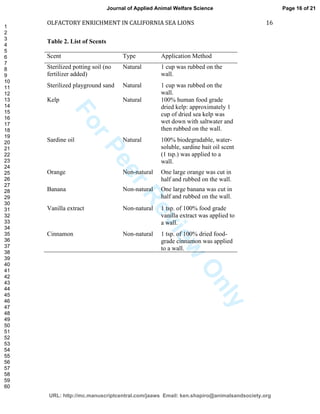 ForPeerReview
Only
OLFACTORY ENRICHMENT IN CALIFORNIA SEA LIONS 16
Table 2. List of Scents
Scent Type Application Method
Sterilized potting soil (no
fertilizer added)
Natural 1 cup was rubbed on the
wall.
Sterilized playground sand Natural 1 cup was rubbed on the
wall.
Kelp Natural 100% human food grade
dried kelp: approximately 1
cup of dried sea kelp was
wet down with saltwater and
then rubbed on the wall.
Sardine oil Natural 100% biodegradable, water-
soluble, sardine bait oil scent
(1 tsp.) was applied to a
wall.
Orange Non-natural One large orange was cut in
half and rubbed on the wall.
Banana Non-natural One large banana was cut in
half and rubbed on the wall.
Vanilla extract Non-natural 1 tsp. of 100% food grade
vanilla extract was applied to
a wall.
Cinnamon Non-natural 1 tsp. of 100% dried food-
grade cinnamon was applied
to a wall.
Page 16 of 21
URL: http://mc.manuscriptcentral.com/jaaws Email: ken.shapiro@animalsandsociety.org
Journal of Applied Animal Welfare Science
1
2
3
4
5
6
7
8
9
10
11
12
13
14
15
16
17
18
19
20
21
22
23
24
25
26
27
28
29
30
31
32
33
34
35
36
37
38
39
40
41
42
43
44
45
46
47
48
49
50
51
52
53
54
55
56
57
58
59
60
 