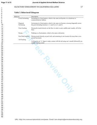 ForPeerReview
Only
OLFACTORY ENRICHMENT IN CALIFORNIA SEA LIONS 17
Table 3. Behavioral Ethogram
Behavior Description
Circle Swimming Swimming in a fixed pattern, which is the same at all points, in a clockwise or
counterclockwise fashion.
Diagonal
Swimming
Floor Sucking
Pacing
Pool Wall Sucking
Tail Sucking
Swimming in a fixed pattern, which is the same at all points, crossing diagonally across
the pool (including locations 1, 5, and 4 or 2, 5, and 3).
Placing the mouth directly on the floor in order to suck, audibly and visually, off of the
floor.
Walking in a fixed pattern, which is the same at all points.
Placing mouth directly on pool wall, and remaining in one location for more than a two
second increment.
Curling into an “o” shape to make contact with the tail using one’s mouth followed by an
audible sucking sound.
Page 17 of 21
URL: http://mc.manuscriptcentral.com/jaaws Email: ken.shapiro@animalsandsociety.org
Journal of Applied Animal Welfare Science
1
2
3
4
5
6
7
8
9
10
11
12
13
14
15
16
17
18
19
20
21
22
23
24
25
26
27
28
29
30
31
32
33
34
35
36
37
38
39
40
41
42
43
44
45
46
47
48
49
50
51
52
53
54
55
56
57
58
59
60
 