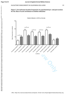 ForPeerReview
Only
OLFACTORY ENRICHMENT IN CALIFORNIA SEA LIONS 19
Figure 2. Overall mean location frequencies in experimental pre- and post-sessions
for the effect of scent enrichment on habitat utilizationPre-session
Location
0
Post-session
Location
0
Pre-session
Location
1
Post-session
Location
1
Pre-session
Location
2
Post-session
Location
2
Pre-session
Location
3
Post-session
Location
3
Pre-session
Location
4
Post-session
Location
4
Pre-session
Location
5
Post-session
Location
5
0
50
100
150
Locations
MeanFrequenciesinLocations
*
**
*
*
Habitat Utilization in All Four Animals
Page 19 of 21
URL: http://mc.manuscriptcentral.com/jaaws Email: ken.shapiro@animalsandsociety.org
Journal of Applied Animal Welfare Science
1
2
3
4
5
6
7
8
9
10
11
12
13
14
15
16
17
18
19
20
21
22
23
24
25
26
27
28
29
30
31
32
33
34
35
36
37
38
39
40
41
42
43
44
45
46
47
48
49
50
51
52
53
54
55
56
57
58
59
60
 