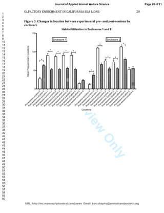 ForPeerReview
Only
OLFACTORY ENRICHMENT IN CALIFORNIA SEA LIONS 20
Figure 3. Changes in location between experimental pre- and post-sessions by
enclosurePre-session
Location
0
Post-session
Location
0
Pre-session
Location
1
Post-session
Location
1
Pre-session
Location
2
Post-session
Location
2
Pre-session
Location
3
Post-session
Location
3
Pre-session
Location
4
Post-session
Location
4
Pre-session
Location
5
Post-session
Location
5
Pre-session
Location
0
Post-session
Location
0
Pre-session
Location
1
Post-session
Location
1
Pre-session
Location
2
Post-session
Location
2
Pre-session
Location
3
Post-session
Location
3
Pre-session
Location
4
Post-session
Location
4
Pre-session
Location
5
Post-session
Location
5
0
50
100
150
Locations
MeanFrequenciesinLocations
Habitat Utilization in Enclosures 1 and 2
*
*
* * *
*
*
* *
*
Enclosure 1 Enclosure 2
Page 20 of 21
URL: http://mc.manuscriptcentral.com/jaaws Email: ken.shapiro@animalsandsociety.org
Journal of Applied Animal Welfare Science
1
2
3
4
5
6
7
8
9
10
11
12
13
14
15
16
17
18
19
20
21
22
23
24
25
26
27
28
29
30
31
32
33
34
35
36
37
38
39
40
41
42
43
44
45
46
47
48
49
50
51
52
53
54
55
56
57
58
59
60
 