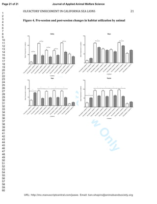 ForPeerReview
Only
OLFACTORY ENRICHMENT IN CALIFORNIA SEA LIONS 21
Figure 4. Pre-session and post-session changes in habitat utilization by animal
Pre-session
Location
0
Post-session
Location
0
Pre-session
Location
1
Post-session
Location
1
Pre-session
Location
2
Post-session
Location
2
Pre-session
Location
3
Post-session
Location
3
Pre-session
Location
4
Post-session
Location
4
Pre-session
Location
5
Post-session
Location
5
0
50
100
150
Locations
MeanFrequenciesinLocations
Gabby
*
*
*
*
*
Pre-session
Location
0
Post-session
Location
0
Pre-session
Location
1
Post-session
Location
1
Pre-session
Location
2
Post-session
Location
2
Pre-session
Location
3
Post-session
Location
3
Pre-session
Location
4
Post-session
Location
4
Pre-session
Location
5
Post-session
Location
5
0
50
100
150
Locations
MeanFrequenciesinLocations
Maya
* *
Pre-session
Location
0
Post-session
Location
0
Pre-session
Location
1
Post-session
Location
1
Pre-session
Location
2
Post-session
Location
2
Pre-session
Location
3
Post-session
Location
3
Pre-session
Location
4
Post-session
Location
4
Pre-session
Location
5
Post-session
Location
5
0
50
100
150
Locations
MeanFrequenciesinLocations
Sage
*
*
* * *
Pre-session
Location
0
Post-session
Location
0
Pre-session
Location
1
Post-session
Location
1
Pre-session
Location
2
Post-session
Location
2
Pre-session
Location
3
Post-session
Location
3
Pre-session
Location
4
Post-session
Location
4
Pre-session
Location
5
Post-session
Location
5
0
50
100
150
Locations
MeanFrequenciesinLocations
Kaytee
*
* * * *
Page 21 of 21
URL: http://mc.manuscriptcentral.com/jaaws Email: ken.shapiro@animalsandsociety.org
Journal of Applied Animal Welfare Science
1
2
3
4
5
6
7
8
9
10
11
12
13
14
15
16
17
18
19
20
21
22
23
24
25
26
27
28
29
30
31
32
33
34
35
36
37
38
39
40
41
42
43
44
45
46
47
48
49
50
51
52
53
54
55
56
57
58
59
60
 